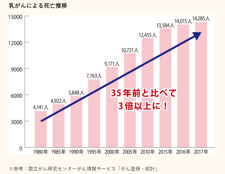 乳がんによる死亡推移
